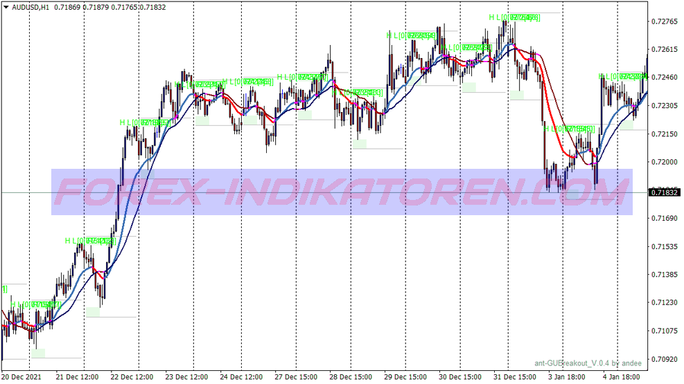 Boss Breakout Scalping System für MT4
