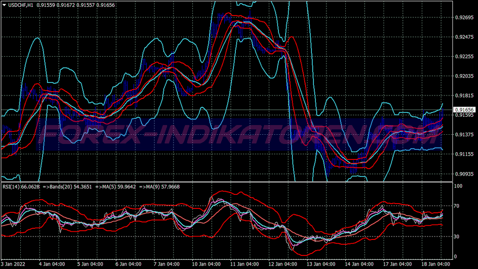 Breakout Bande di Bollinger Trading System per MT4