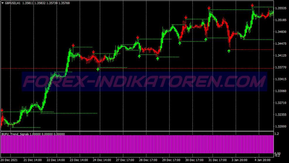 Bufu Trend Swing Trading System für MT4