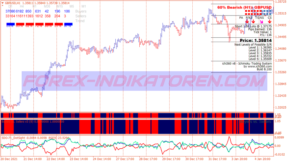 Buyers Sellers Volume System für MT4