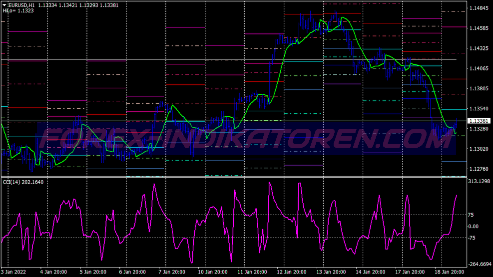 Cci Explosion Scalping Trading System für MT4