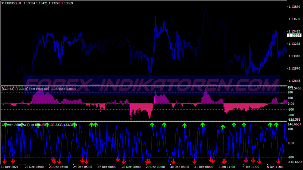 Cci Fast Scalping System für MT4