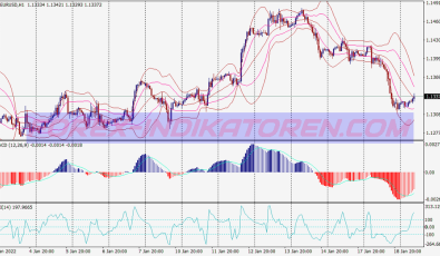 Cci Macd Scalping System für MT4