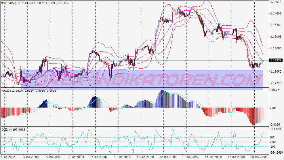 Cci Macd Scalping Trading System pour MT4