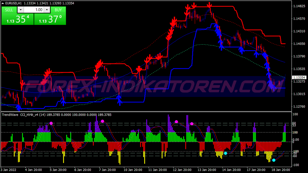 Cci Nuf Trend Wave Scalping Trading System