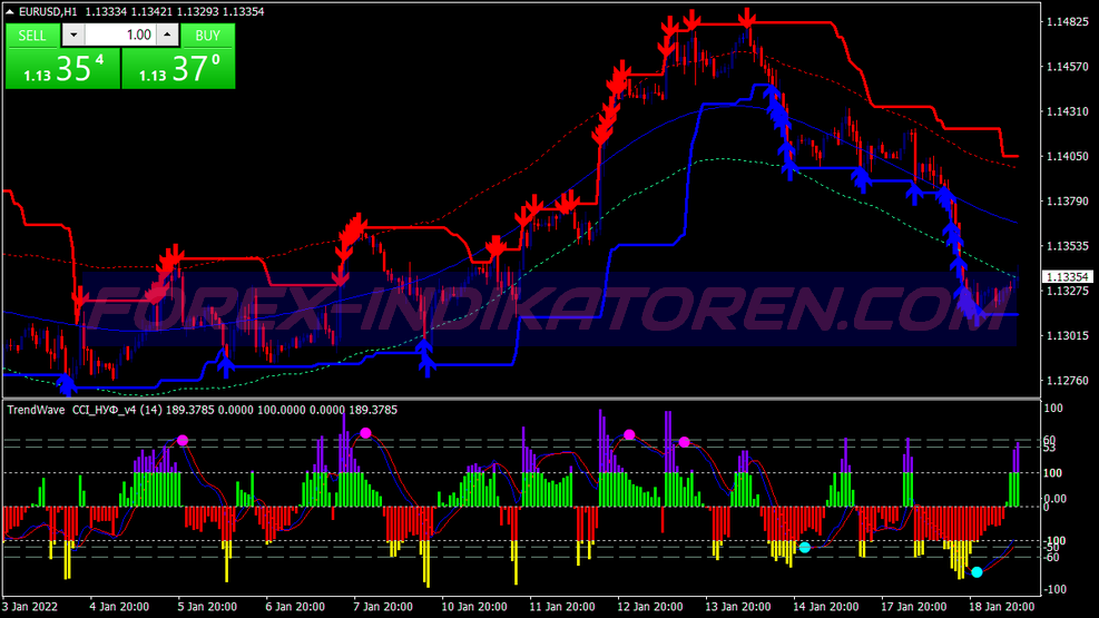 Cci Nuf Trend Wave Scalping Trading System für MT4