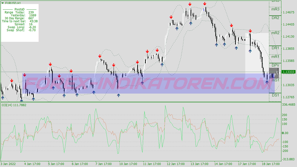 Cci Reversals Scalping Trading System für MT4