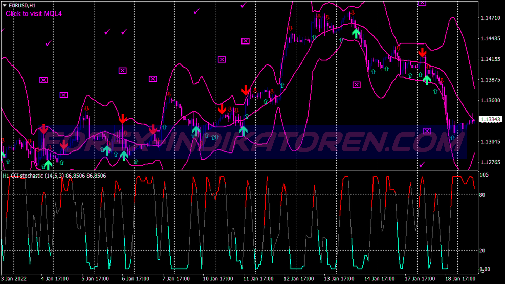 Cci Stochastic Arithmetic Trading System