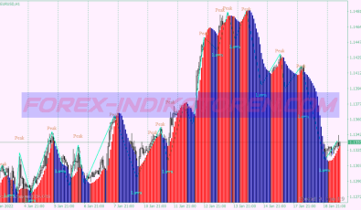 Cci Supertrend Scalping System für MT4