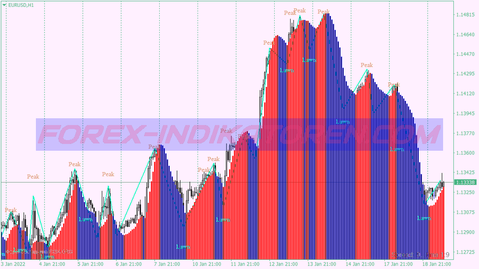 Cci Supertrend Scalping Trading System für MT4