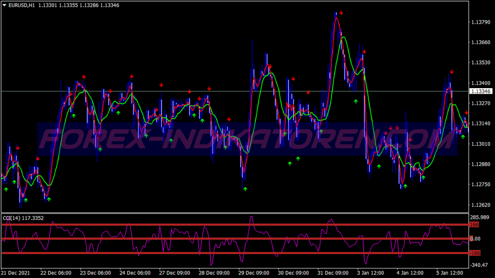 Cci Two Mas Trading System für MT4