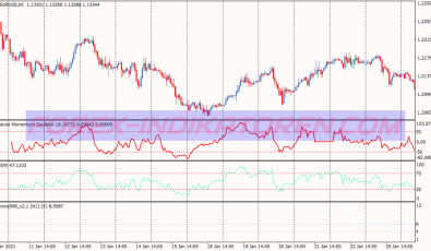 Chande Momentum Oscillator System für MT4