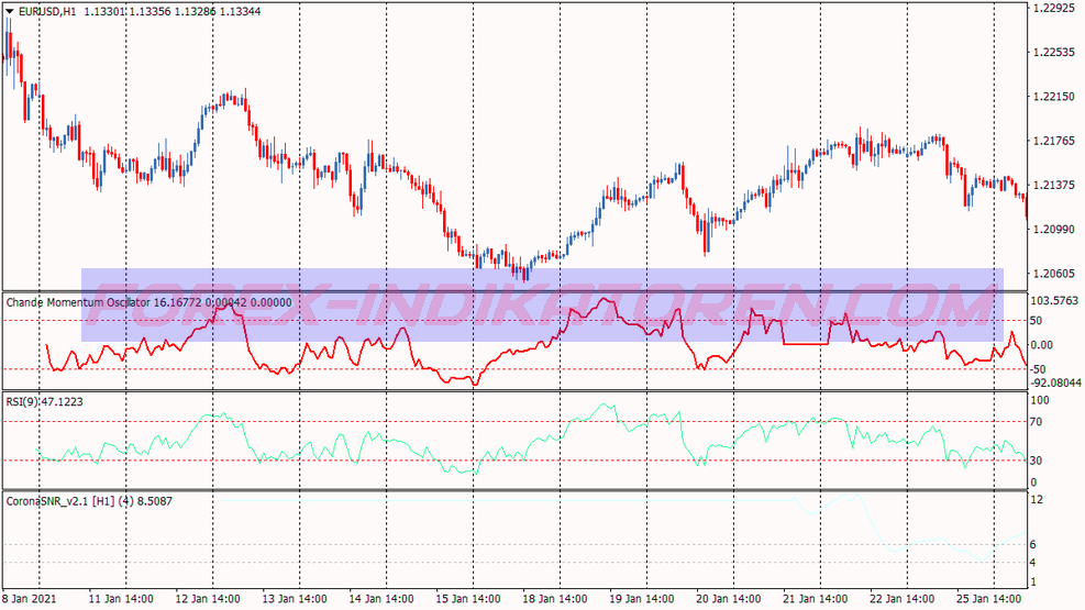 Chande Momentum Oscillator Trading System pour MT4