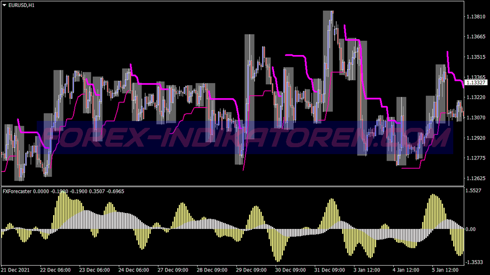 Channel Forecast Scalping Trading System