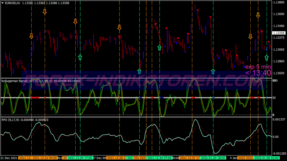 Channel Regression Ppo Binary Options System für MT4