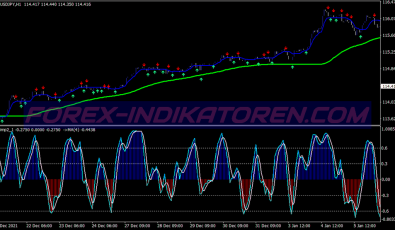 Chimp Master Scalping System für MT4