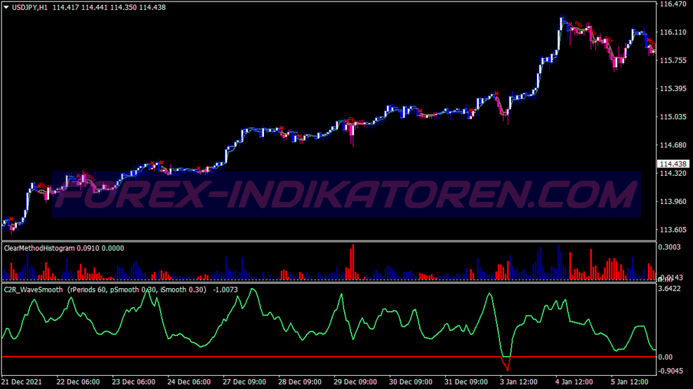 Clear Method Scalping Trading System für MT4