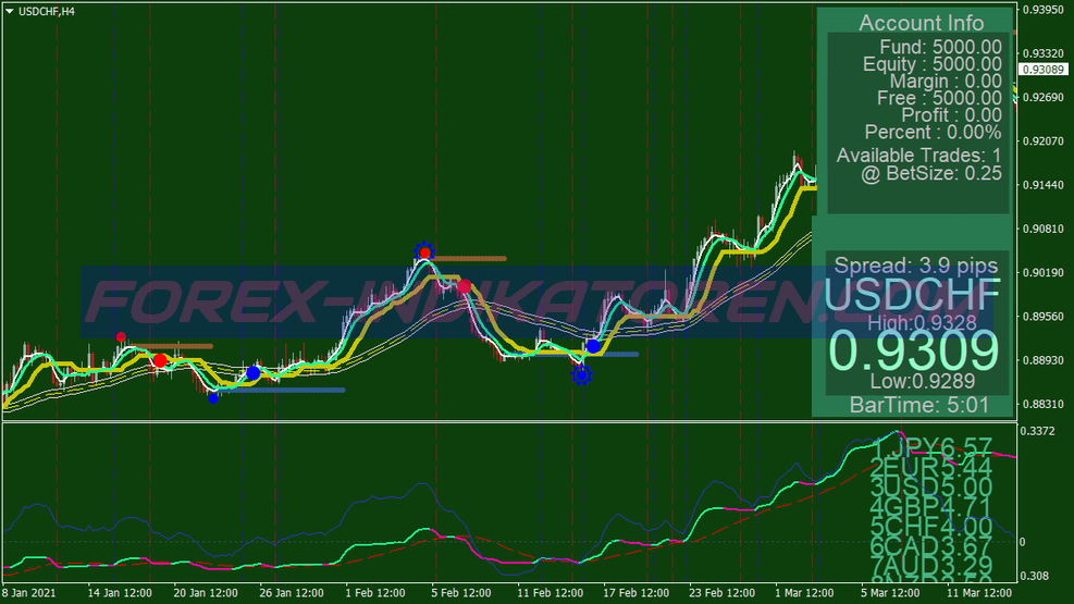 Collection Xard777 Trading Trading System 7 für MT4