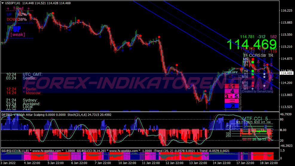 Système de trading de scalping Vlad coloré pour MT4