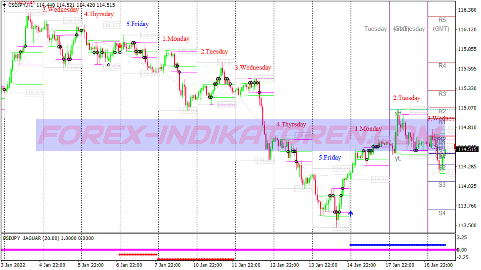 Confluence Scalping Trading System für MT4