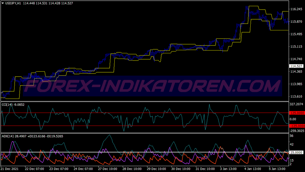 Congestion Breakout System für MT4