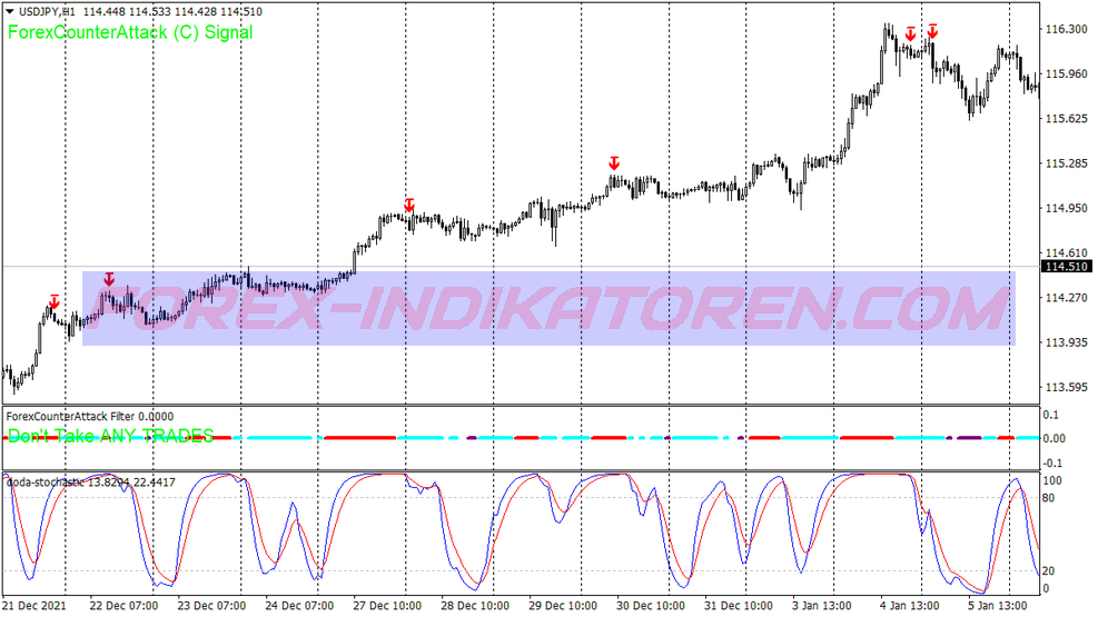 Counter Trending Swing Trading System per MT4