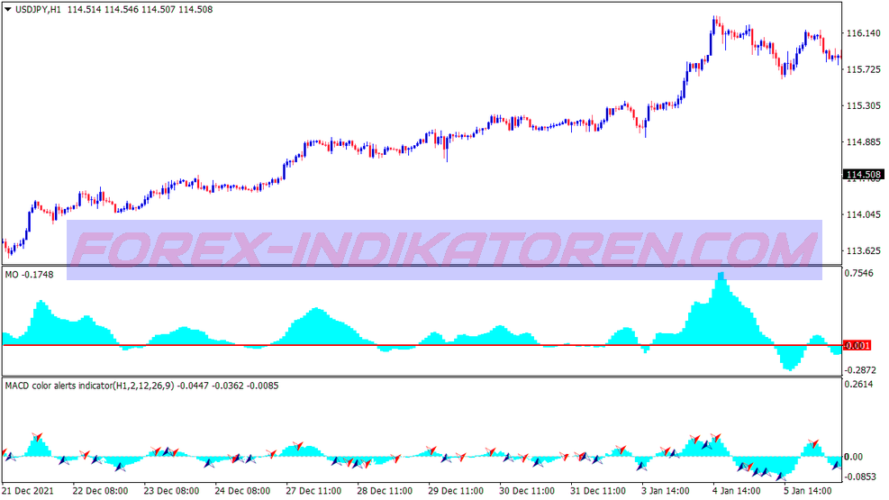 Пользовательская торговая система MACD Swing для MT4