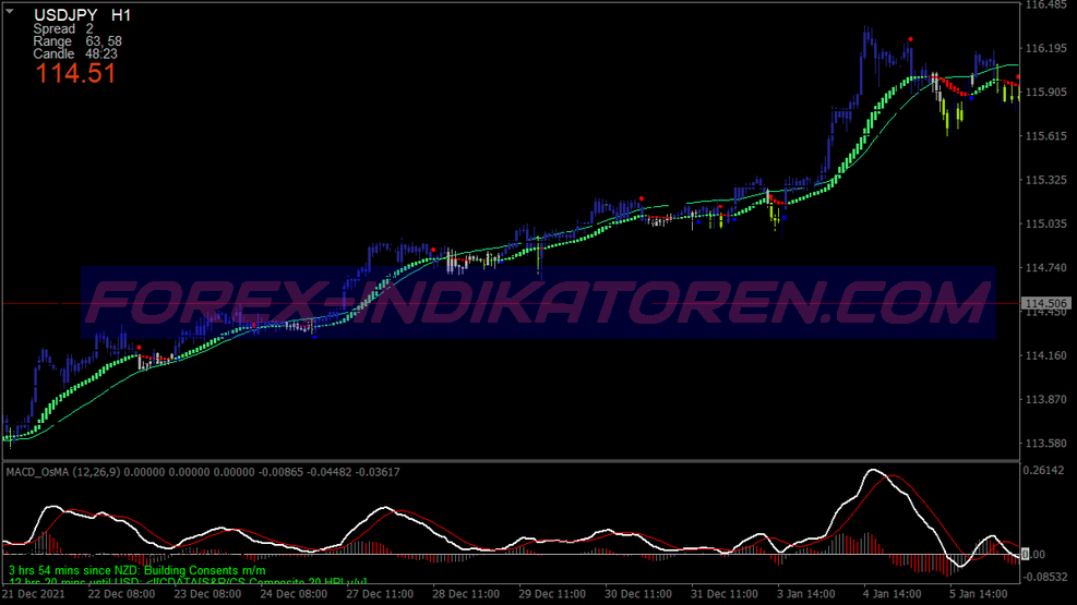 Custom Sd Scalping Trading System für MT4