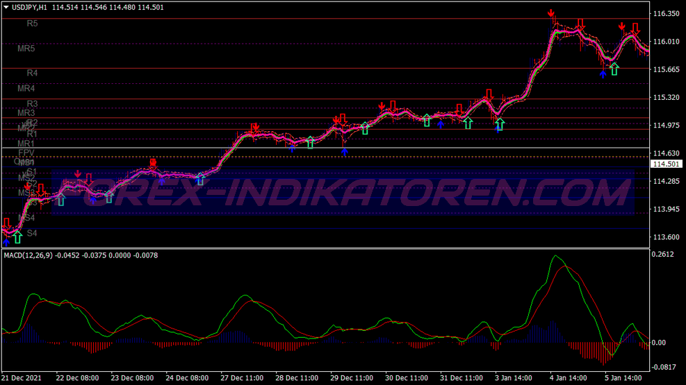 Cycle Lwma Scalping System für MT4
