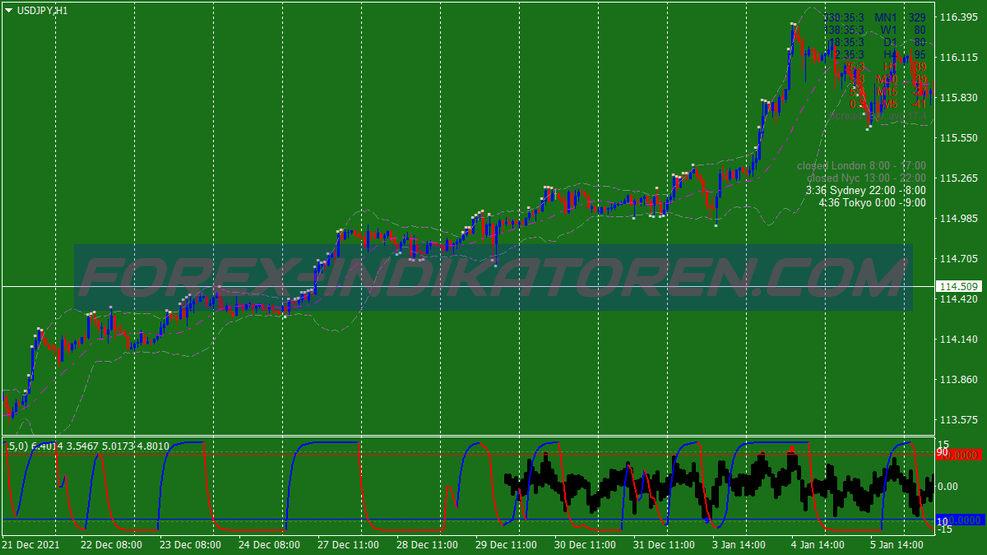 Cycle Waves Scalping Trading System für MT4