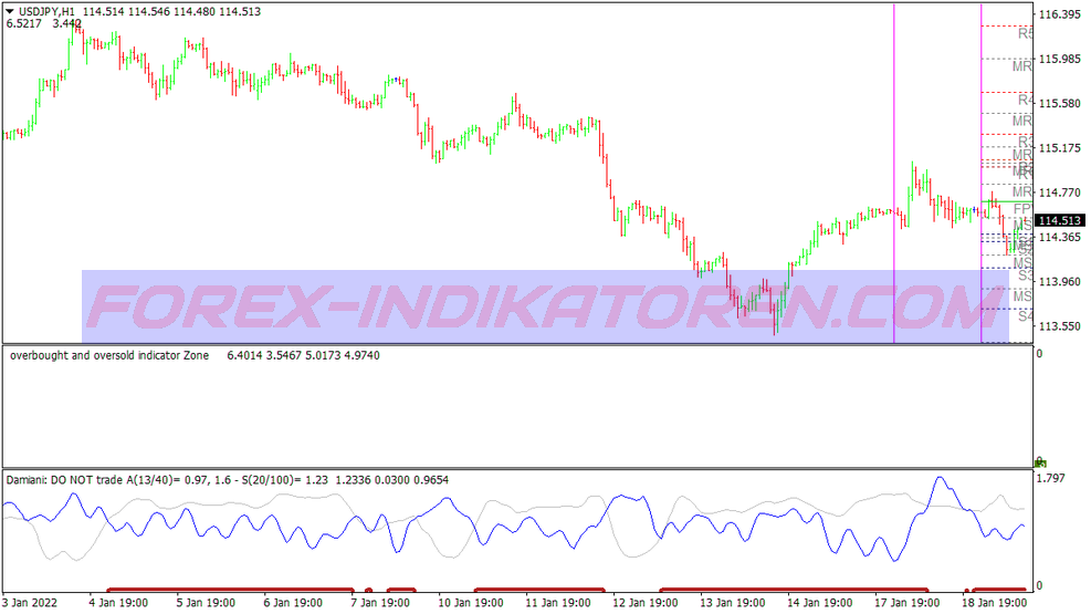 Damiani Zone Volatility System für MT4