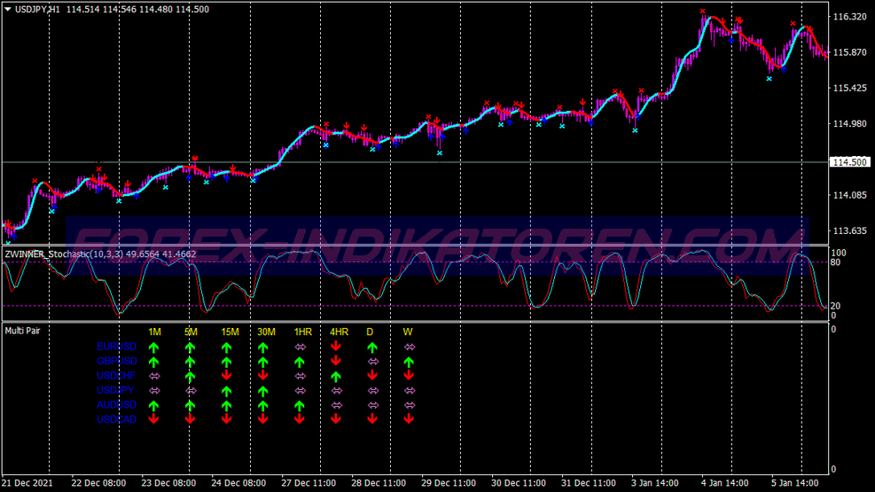 David Bradshow Scalping System für MT4