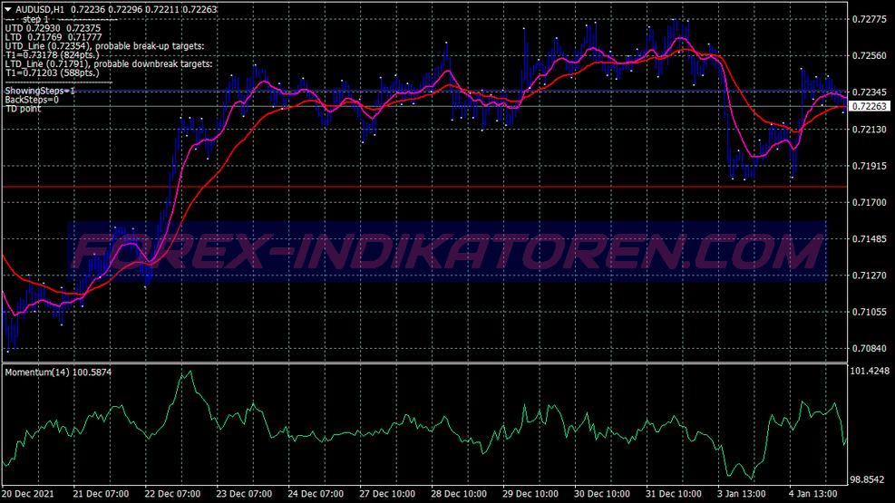 Demark Trend Follow Trading System für MT4