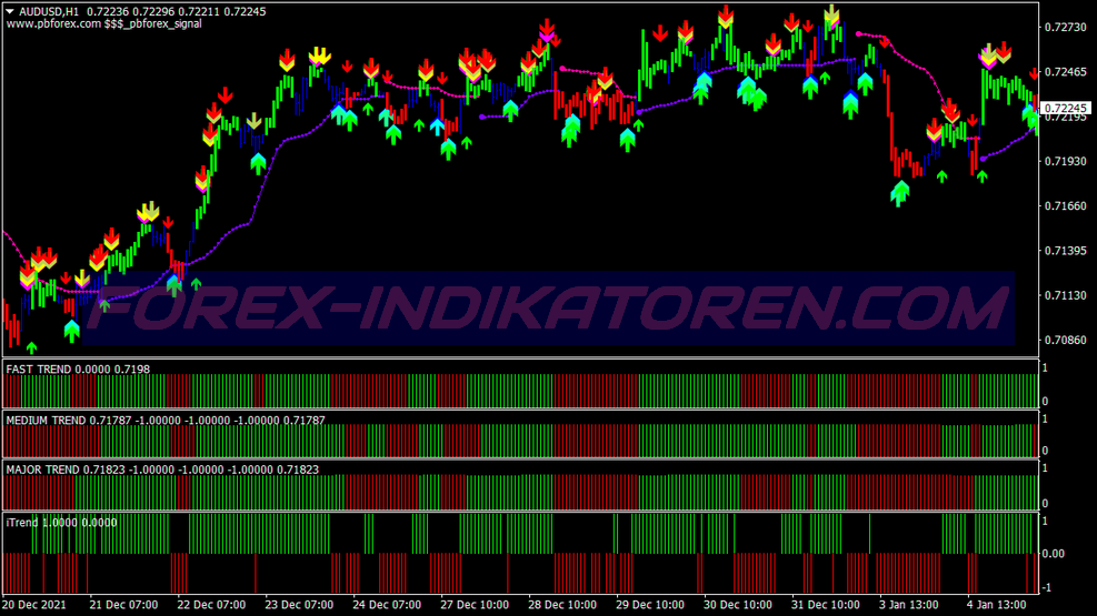 Dfx Trend Trading System für MT4