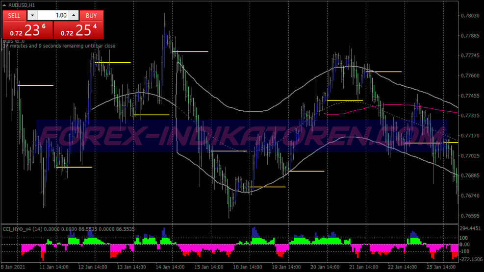 Dibs Buy Sell Scalping System für MT4