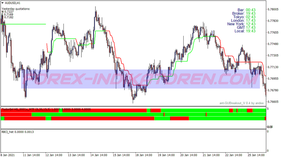 Digital Filter Scalping Trading System für MT4