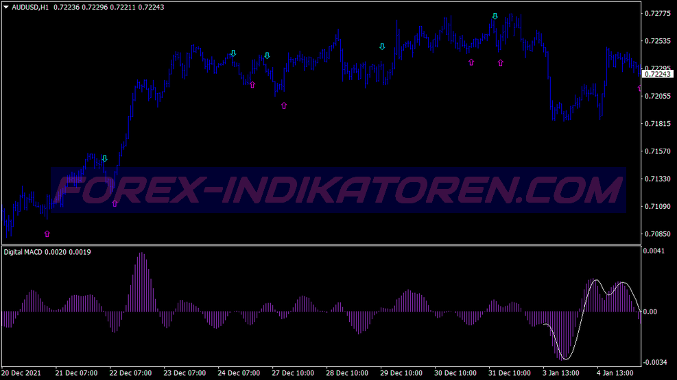Digital Macd System für MT4