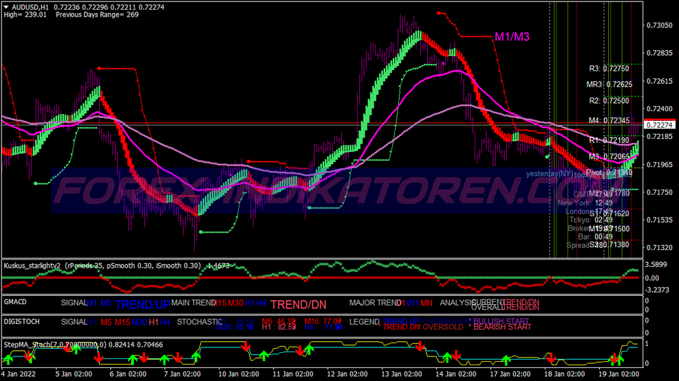 Din Dolly Kuskus Trading System for MT4