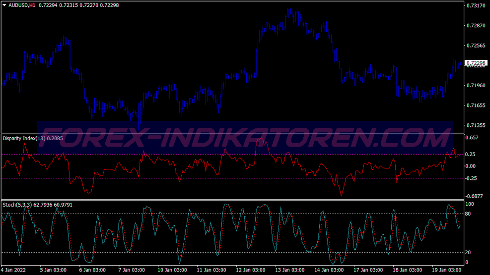Disparity Index System für MT4