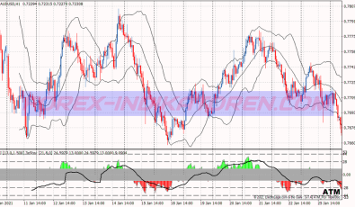 Divergence Bollinger Bands Binary Options System für MT4