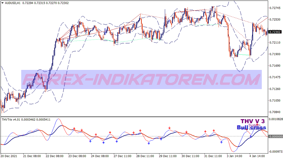 Divergence Bollinger Bands System für MT4