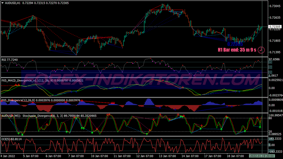 Divergence Discretionary Binary Options System für MT4