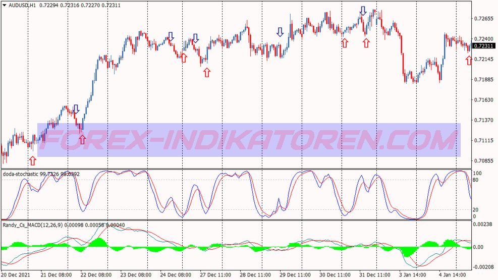 Divergence Entry Scalping Trading System für MT4