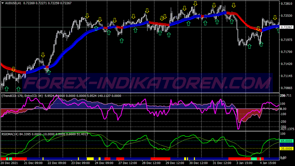 Double Cci Rsioma Scalping Trading System für MT4