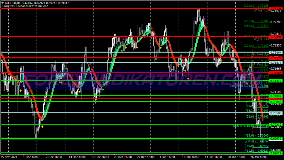 Double Cci Scalping System für MT4