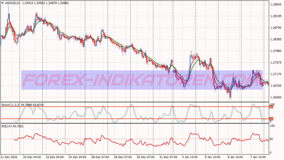 Sistema di trading Ema a doppio canale per MT4