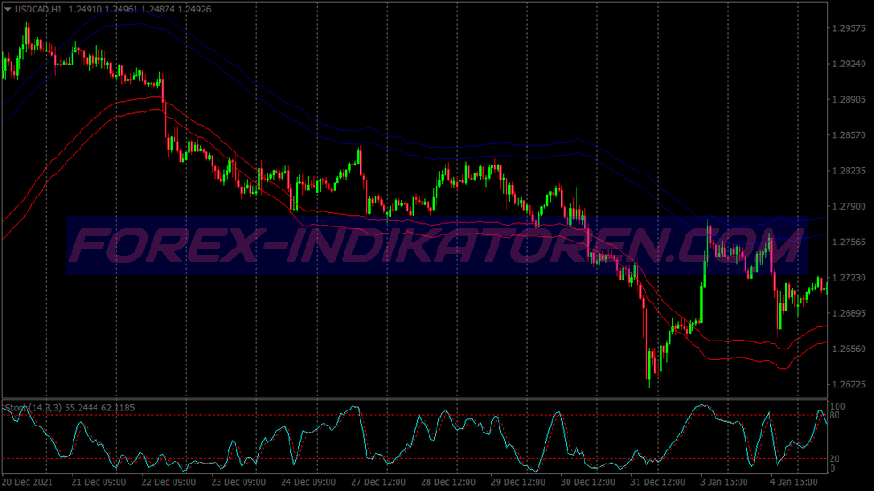 Double Keltner Scalping Trading System