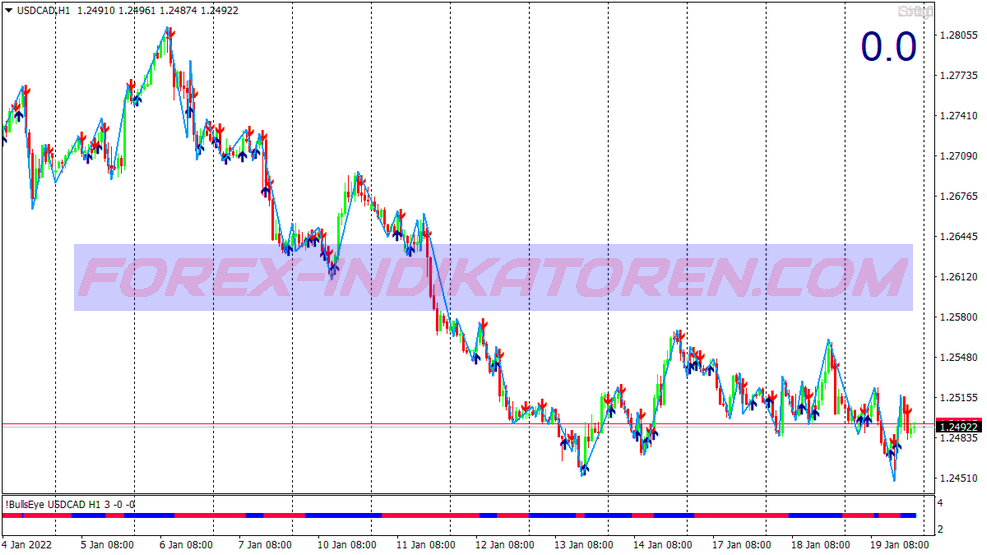 Double Reversal Signals System