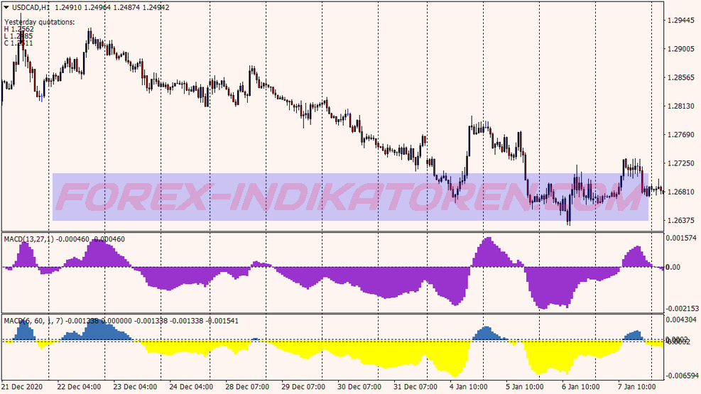 Dragon T3 Scalping System für MT4