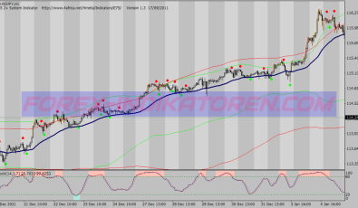 Dual Band Stochastic System für MT4
